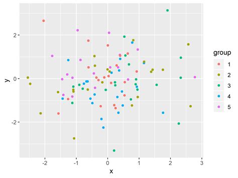 ggplot legend|ggplot legends examples.